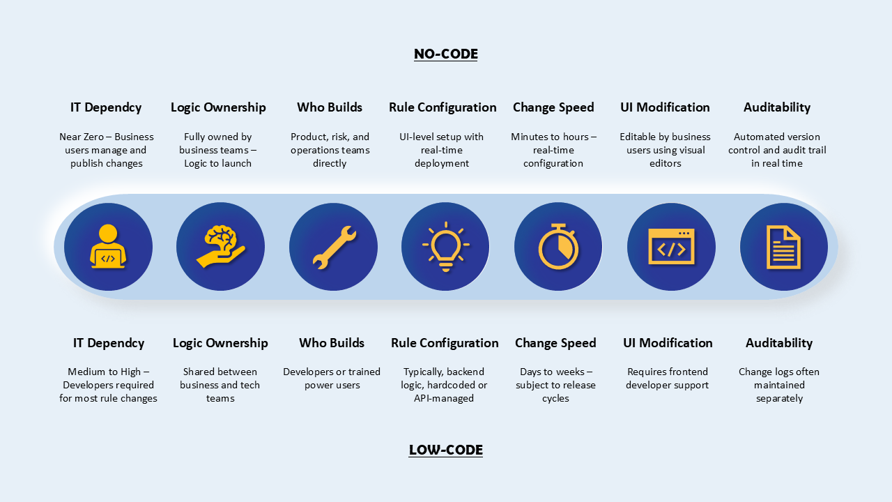 low code vs no code in loan origination system automation showing rule change workflow for automated loan processing