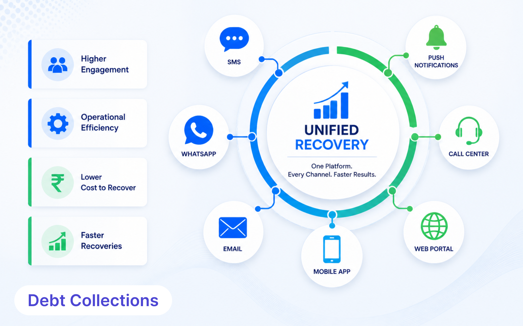Omnichannel collections for debt recovery across digital and assisted communication channels