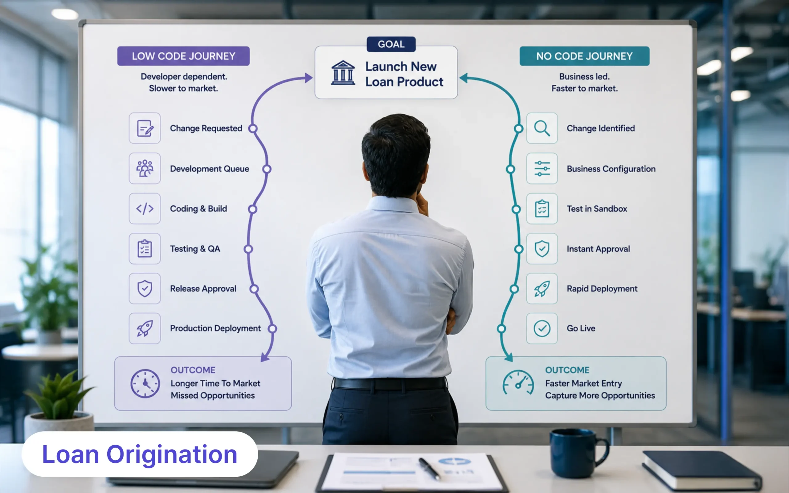 Business comparison of low code and no code approaches for loan automation and lending workflows