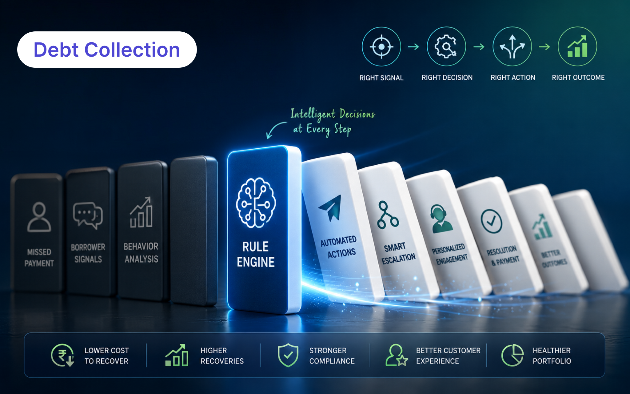 Debt Collection Strategy: rule engine driving intelligent collection decisions and recovery outcomes