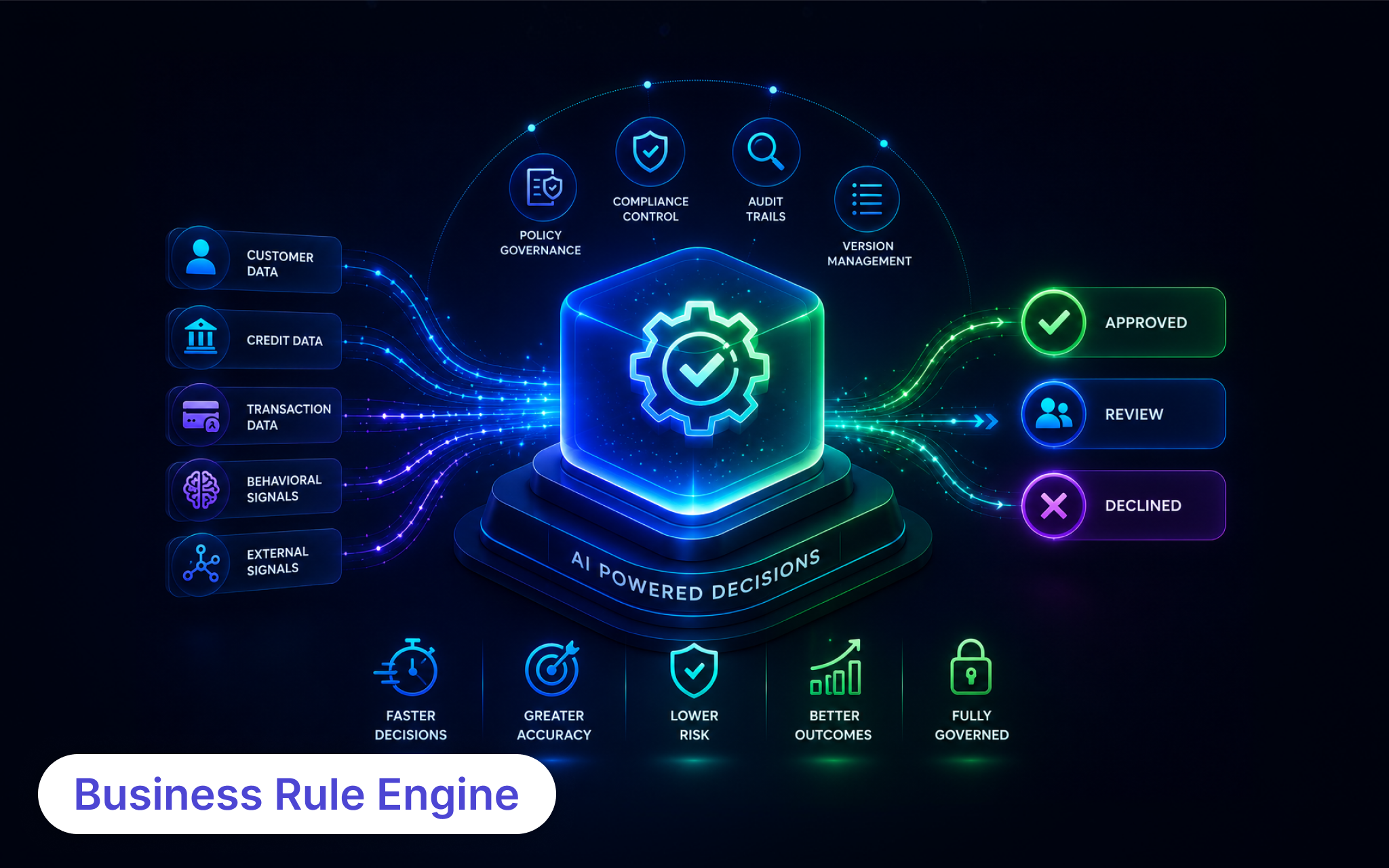 Business rules engine connecting lending data, policy rules, and automated credit decisions
