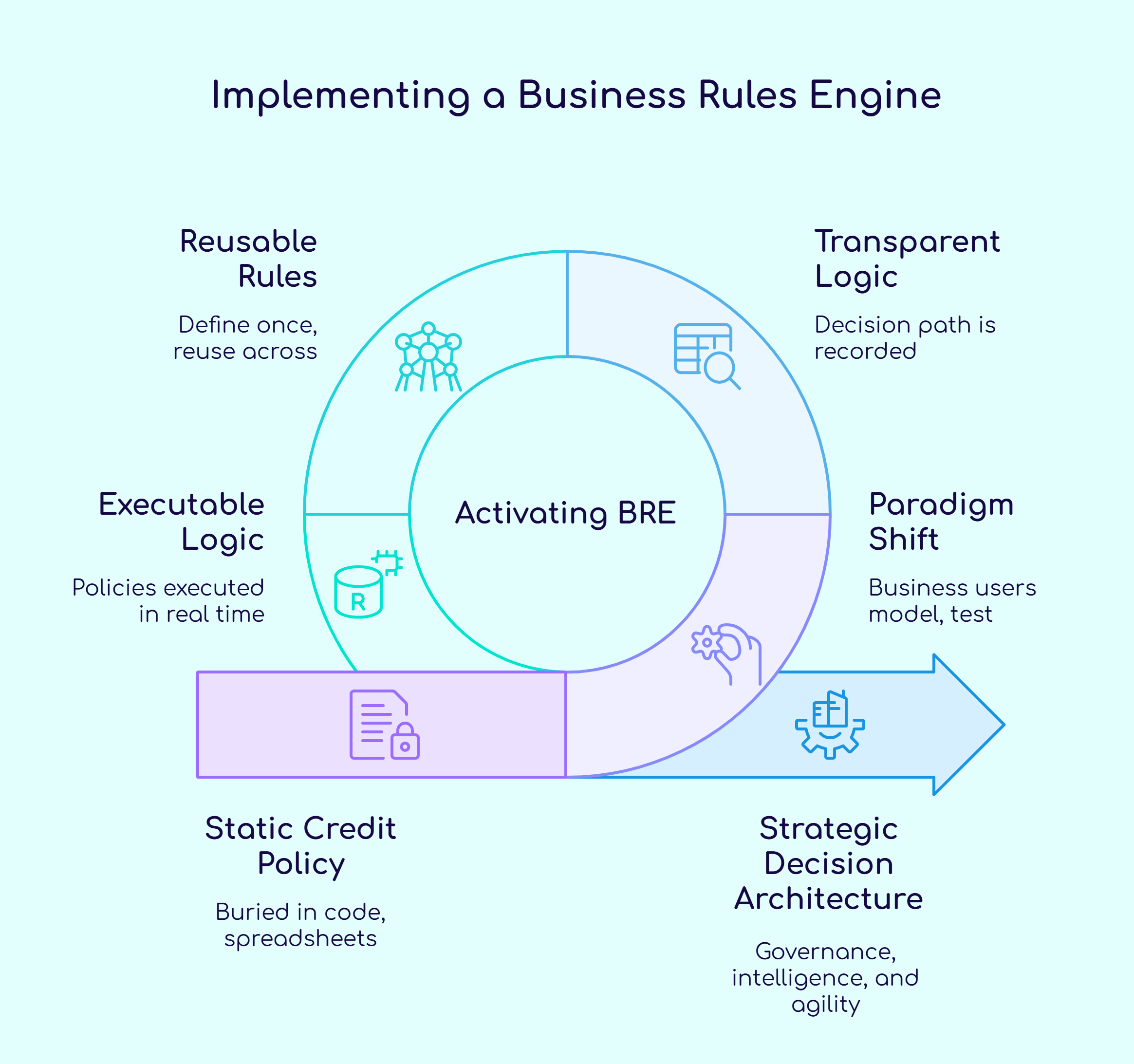 Implementing Business rule engine Results of implementing BRE