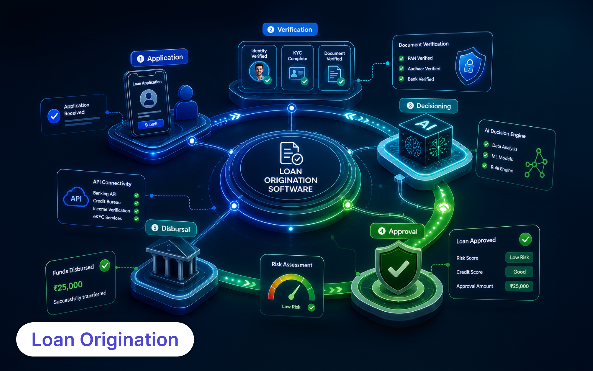 Illustration of an AI-powered Loan Origination Software workflow showing digital loan application, borrower verification, automated credit decisioning, loan approval, API integrations, and loan disbursal.