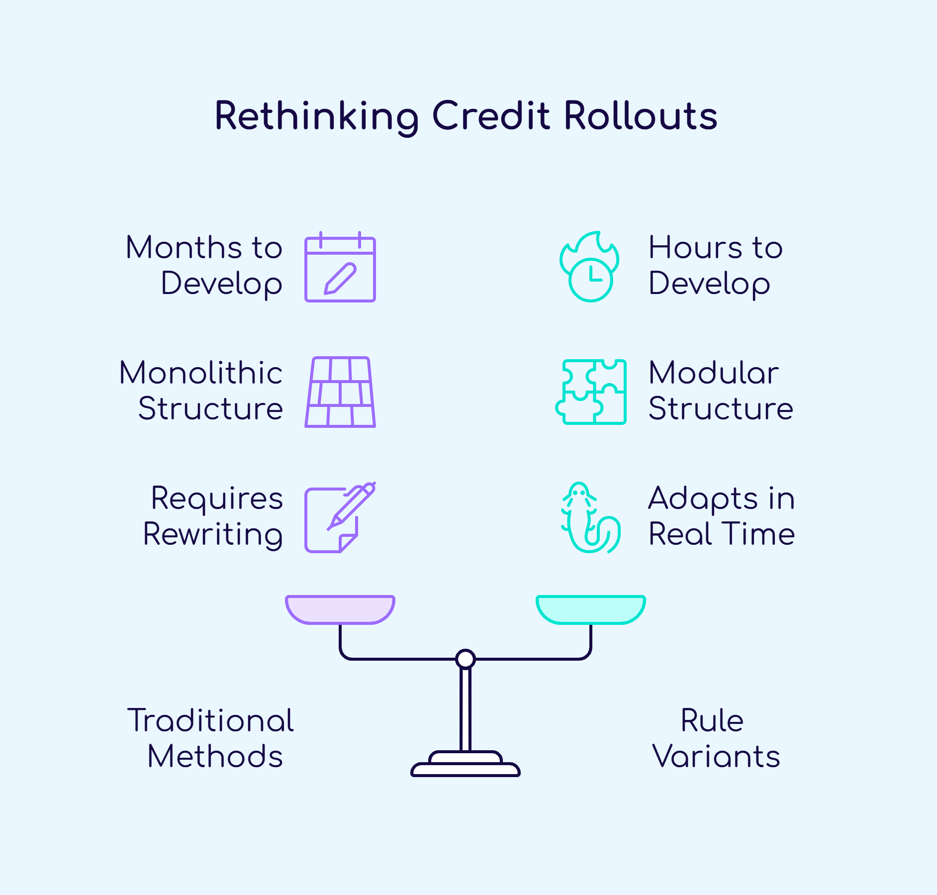 Rethinking Credit Rollouts Comparison of traditional and rule variant rollouts