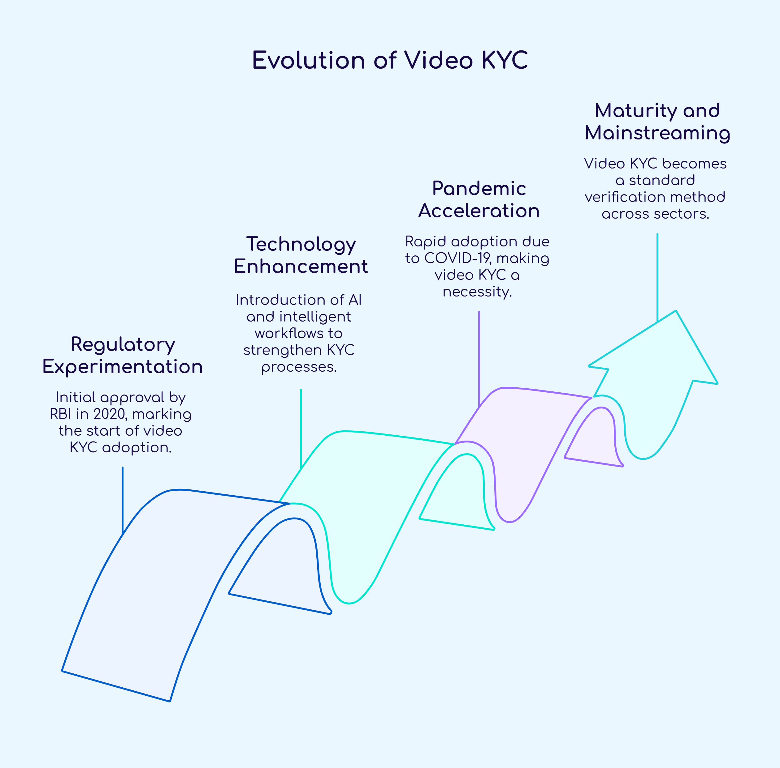 Evolution of video KYC Evolution of video KYC