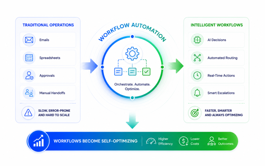 Enterprise Workflow Automation: The 2025 Blueprint for Success