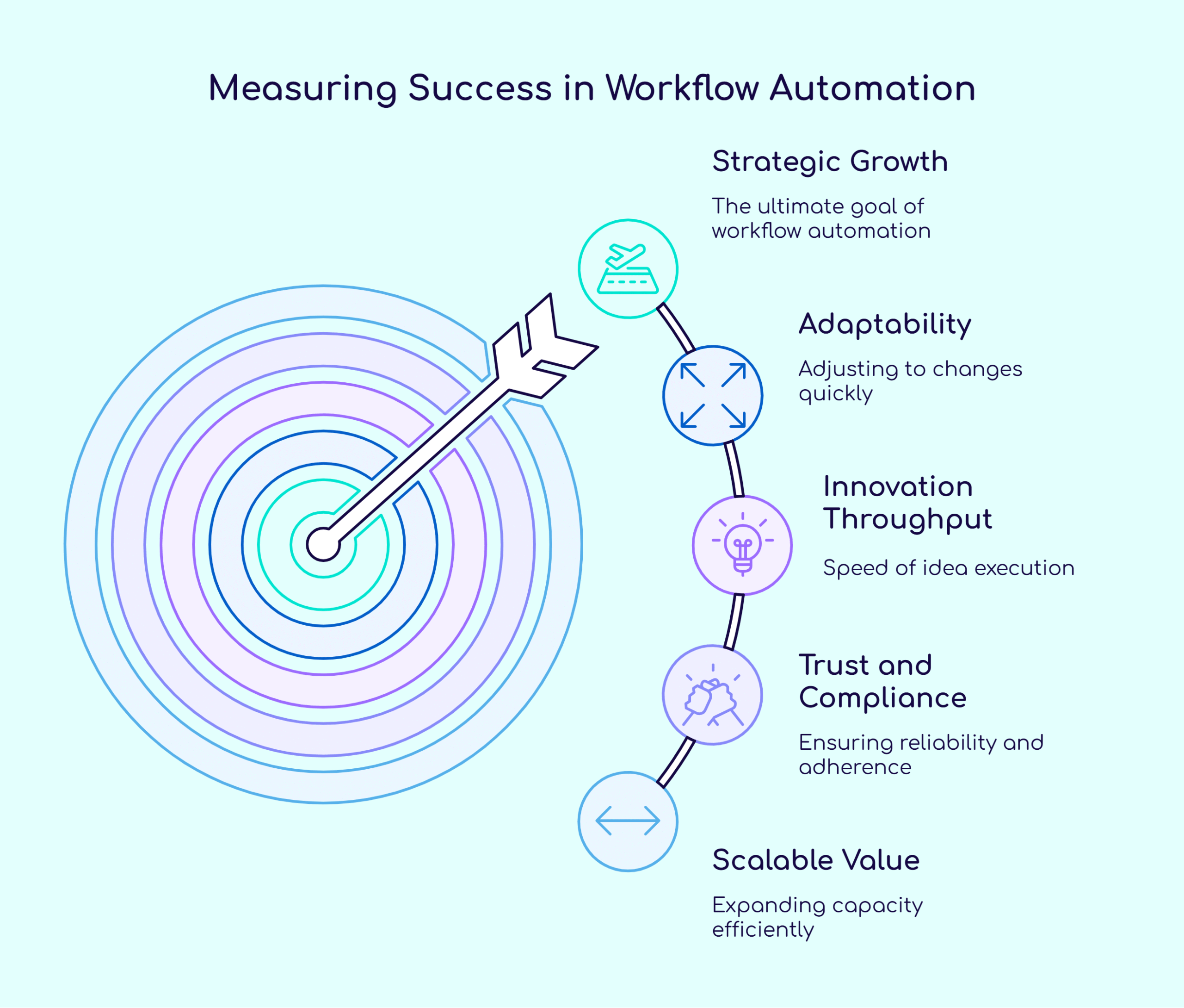 Measuring success in enterprise workflow automation Success in enterprise workflow automation