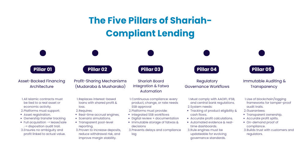 The five pillars of shariah compliant lending