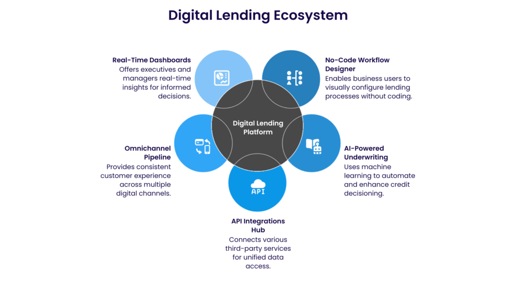 Digital Loan origination system workflow
