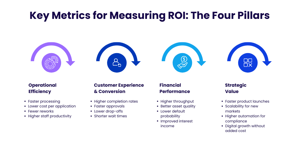 Key metrics for measuring lending system ROI chart across efficiency, customer experience, financial performance and strategic value
