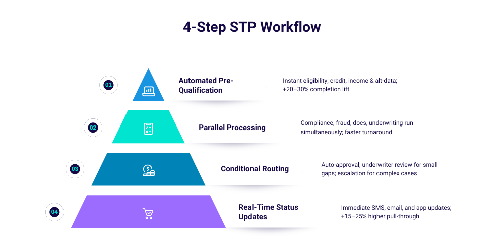 $ step STP Workflow scaling LOS
