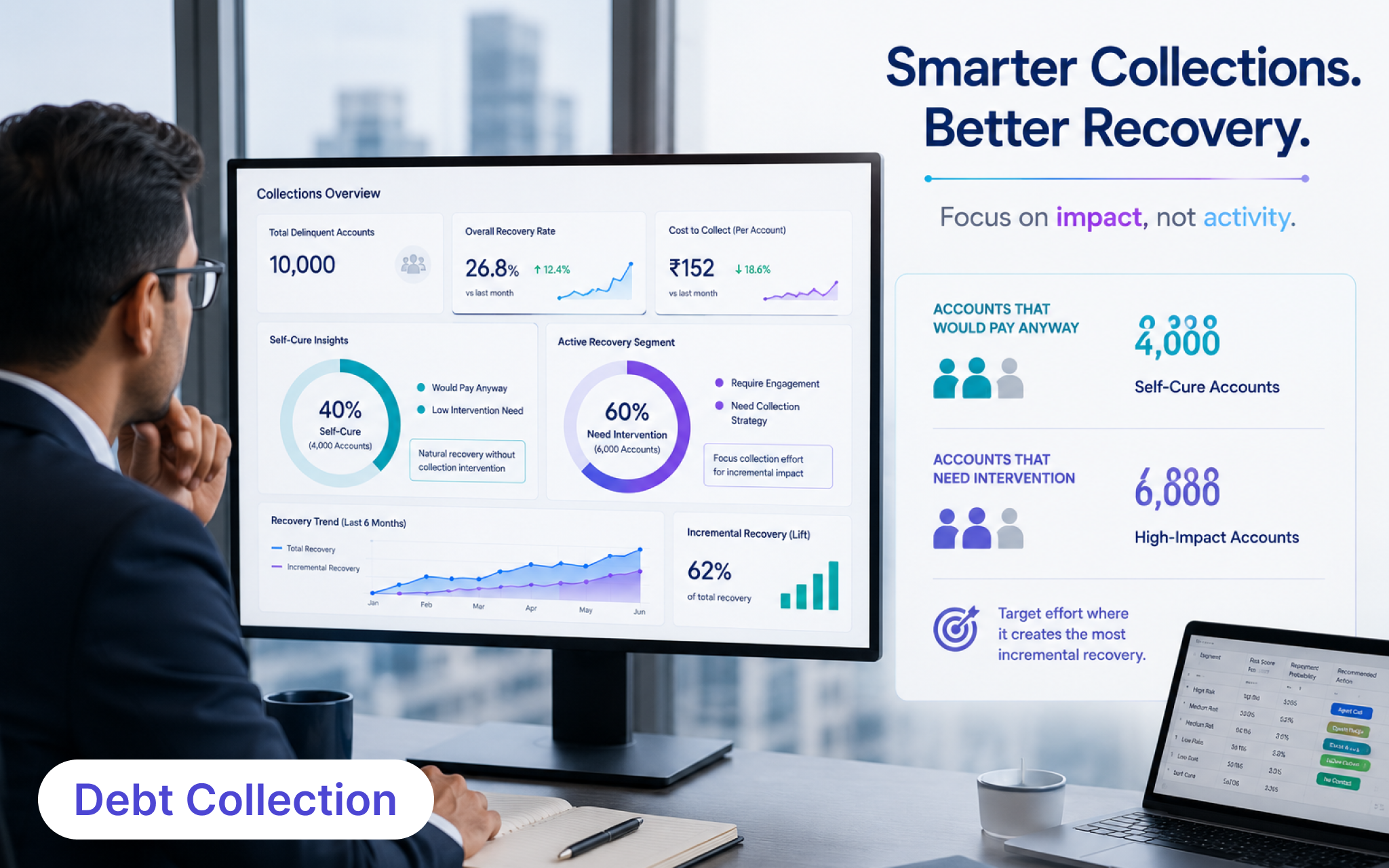 Debt collection dashboard showing self-cure accounts, high-impact accounts, and recovery performance