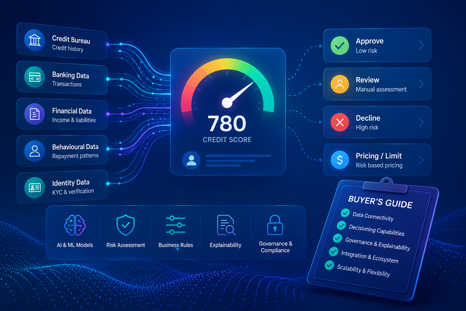 Credit scoring software connecting borrower data and risk intelligence to lending decisions